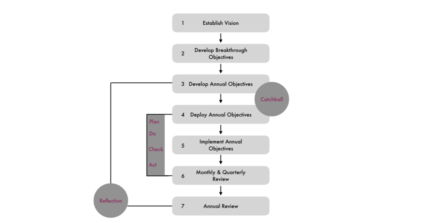 7 Step Methodology